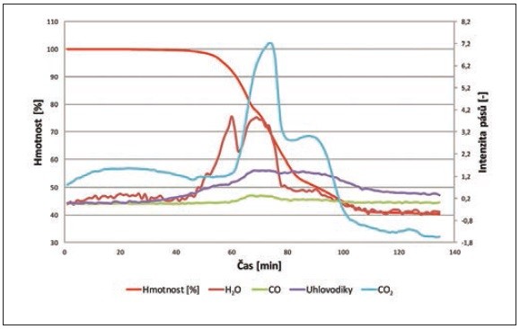 Obr. 6 PEVA − porovnání výsledků TG a chemigramů charakteristických pásů FT-IR analýzy.